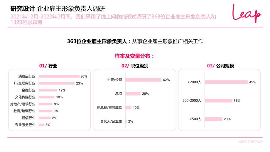 LEAP:2022雇主形象社交媒体策略白皮书